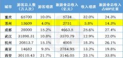 一季度GDP下滑9.83% 徘徊在“掉队”边缘 苏州如何